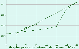 Courbe de la pression atmosphrique pour Lepel