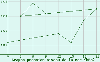 Courbe de la pression atmosphrique pour Tikrit East