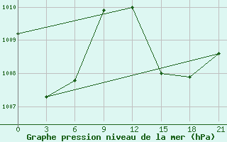 Courbe de la pression atmosphrique pour Bonriki