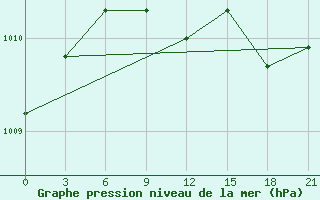 Courbe de la pression atmosphrique pour Velikie Luki