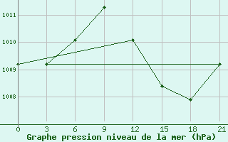 Courbe de la pression atmosphrique pour Kebili