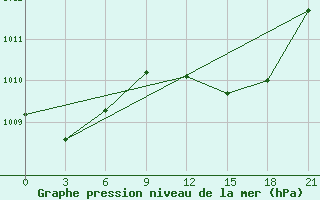 Courbe de la pression atmosphrique pour Ronchi Dei Legionari