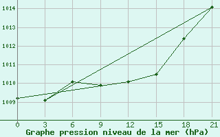 Courbe de la pression atmosphrique pour Ganjushkino