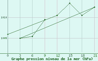 Courbe de la pression atmosphrique pour Sazan Island