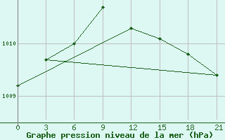 Courbe de la pression atmosphrique pour Vinnicy