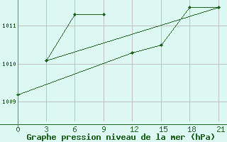 Courbe de la pression atmosphrique pour Cernyj Jar