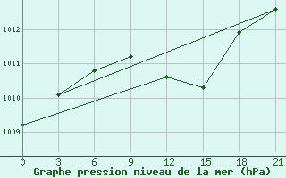 Courbe de la pression atmosphrique pour Chernivtsi