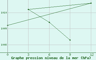 Courbe de la pression atmosphrique pour Luodian