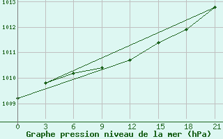 Courbe de la pression atmosphrique pour Mezen