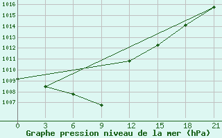 Courbe de la pression atmosphrique pour Masljanino