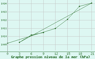 Courbe de la pression atmosphrique pour Pacelma