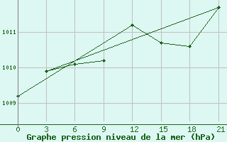 Courbe de la pression atmosphrique pour Pavlovskij Posad