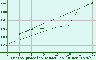 Courbe de la pression atmosphrique pour Nizhnyj Tagil