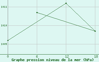 Courbe de la pression atmosphrique pour Valaam Island