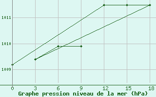 Courbe de la pression atmosphrique pour Durres