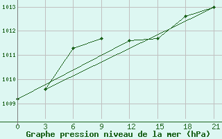 Courbe de la pression atmosphrique pour Lamia