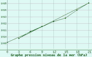 Courbe de la pression atmosphrique pour Ugut