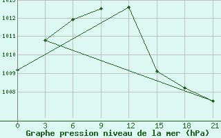 Courbe de la pression atmosphrique pour Dzhambejty