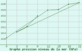 Courbe de la pression atmosphrique pour Primorsko-Ahtarsk