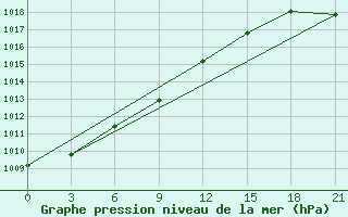 Courbe de la pression atmosphrique pour Urjupinsk