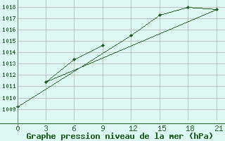 Courbe de la pression atmosphrique pour Kudymkar