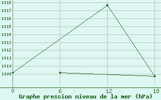 Courbe de la pression atmosphrique pour Tho Chu