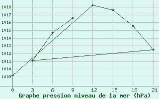 Courbe de la pression atmosphrique pour Nyda