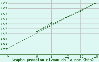 Courbe de la pression atmosphrique pour Kautokeino