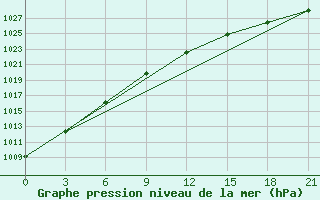 Courbe de la pression atmosphrique pour Maksatikha