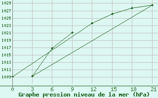 Courbe de la pression atmosphrique pour Kirs