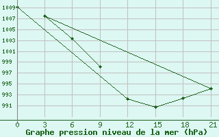 Courbe de la pression atmosphrique pour Troicko-Pecherskoe