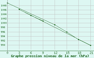 Courbe de la pression atmosphrique pour Chernishevskij