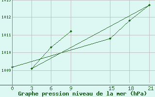 Courbe de la pression atmosphrique pour Port Said / El Gamil