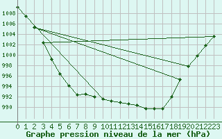 Courbe de la pression atmosphrique pour Le Havre - Octeville (76)