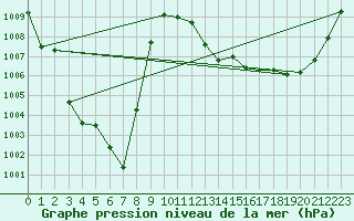 Courbe de la pression atmosphrique pour Rohrbach