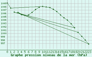 Courbe de la pression atmosphrique pour Hald V