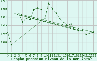 Courbe de la pression atmosphrique pour Cap Cpet (83)