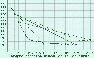 Courbe de la pression atmosphrique pour Neuruppin