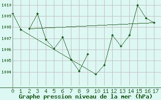 Courbe de la pression atmosphrique pour Yala