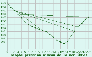 Courbe de la pression atmosphrique pour Sorcy-Bauthmont (08)