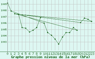 Courbe de la pression atmosphrique pour Vejer de la Frontera