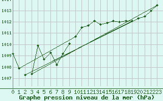 Courbe de la pression atmosphrique pour Calvi (2B)