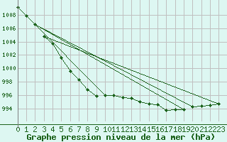 Courbe de la pression atmosphrique pour Avord (18)