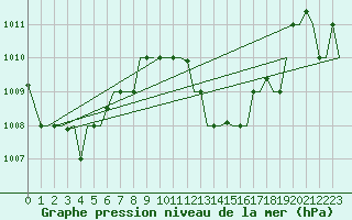 Courbe de la pression atmosphrique pour Hihifo Ile Wallis
