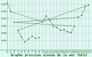 Courbe de la pression atmosphrique pour Montredon des Corbires (11)