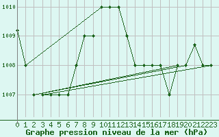 Courbe de la pression atmosphrique pour Tarawa