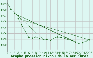 Courbe de la pression atmosphrique pour Kajaani Petaisenniska