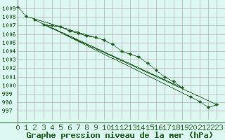 Courbe de la pression atmosphrique pour Schleiz