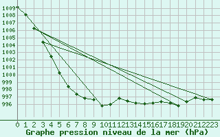 Courbe de la pression atmosphrique pour Angermuende