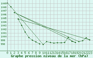 Courbe de la pression atmosphrique pour Cointe - Lige (Be)